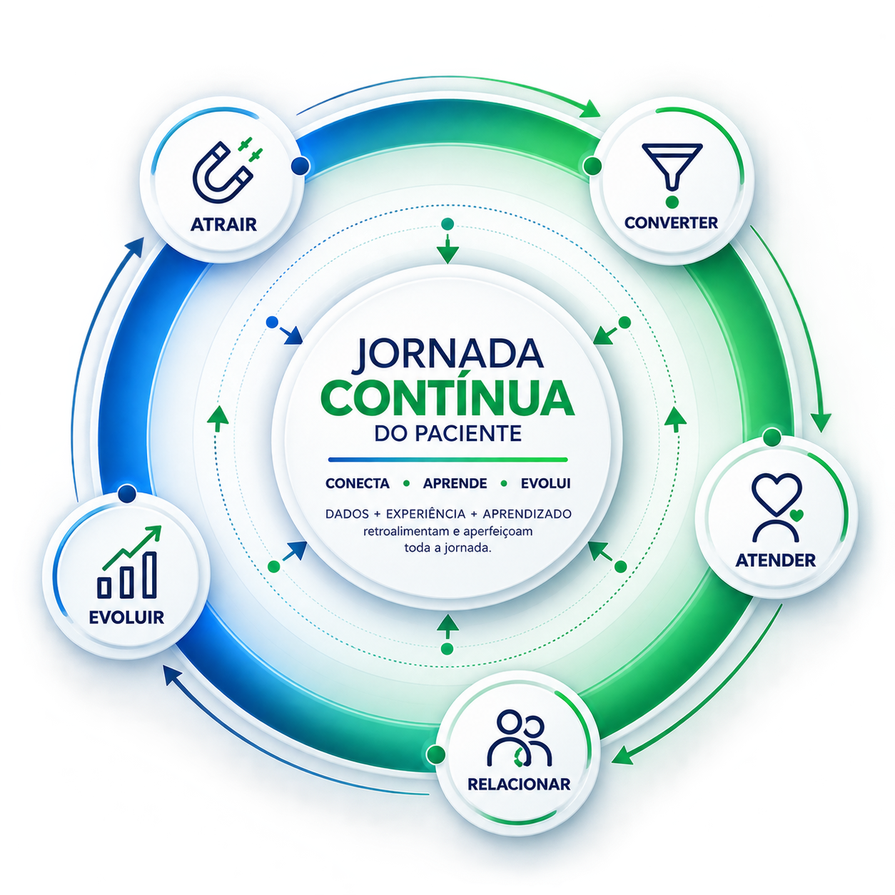 Jornada Contínua do Paciente: Atrair, Converter, Atender, Relacionar e Evoluir